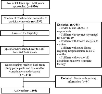 Safety, effectiveness and hesitancy of COVID-19 vaccination in children: A cross-sectional study in Pakistan